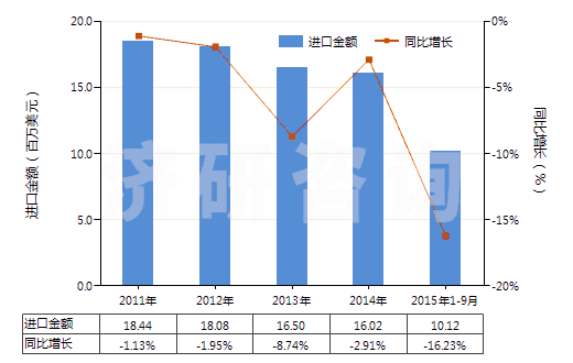 2011-2015年9月中國尼龍-6，6彈力絲（每根單紗細度≤50特）(HS54023112)進口總額及增速統(tǒng)計